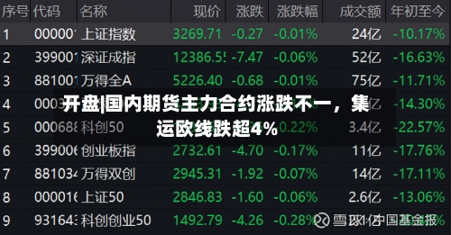 开盘|国内期货主力合约涨跌不一	，集运欧线跌超4%-第1张图片