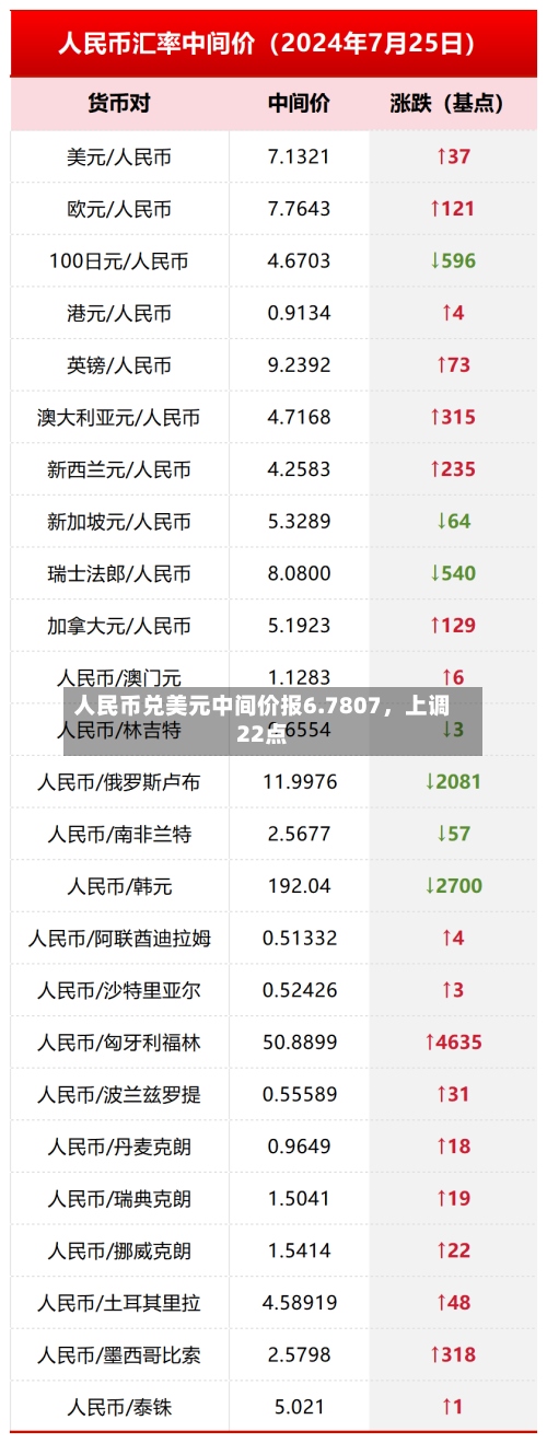 人民币兑美元中间价报6.7807，上调22点-第1张图片