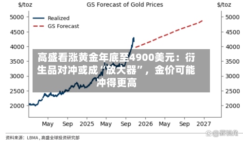高盛看涨黄金年底至4900美元：衍生品对冲或成“放大器	”，金价可能冲得更高-第3张图片