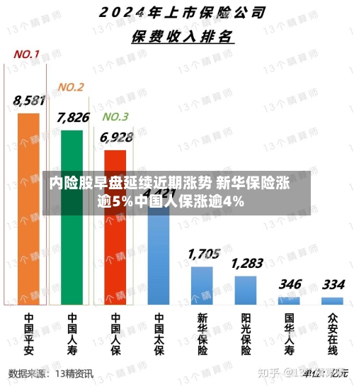 内险股早盘延续近期涨势 新华保险涨逾5%中国人保涨逾4%-第2张图片