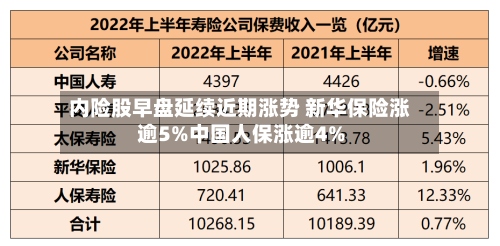 内险股早盘延续近期涨势 新华保险涨逾5%中国人保涨逾4%-第1张图片
