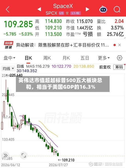 英伟达市值超越标普500五大板块总和，相当于美国GDP的16.3%-第3张图片
