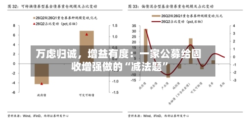 万虑归诚	，增益有度：一家公募给固收增强做的“减法题”-第2张图片