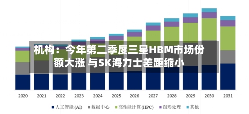 机构：今年第二季度三星HBM市场份额大涨 与SK海力士差距缩小