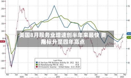 美国8月服务业增速创半年来最快 费用
指标升至四年高点-第2张图片