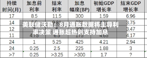 美联储沃勒:8月通胀数据将主导利率决策 通胀超热则支持加息-第2张图片