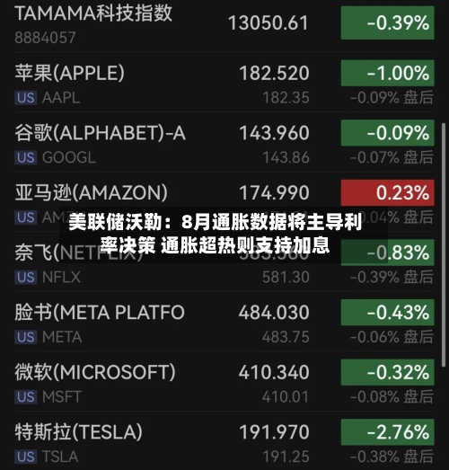 美联储沃勒：8月通胀数据将主导利率决策 通胀超热则支持加息