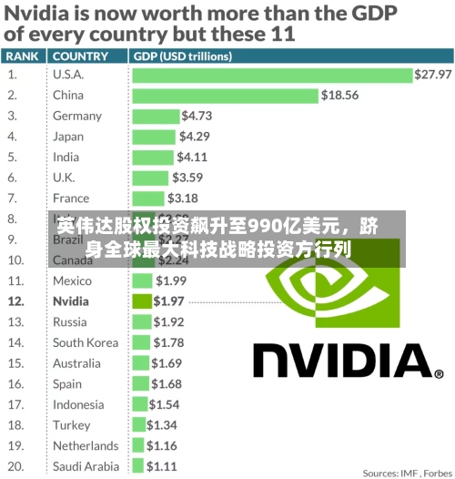 英伟达股权投资飙升至990亿美元，跻身全球最大科技战略投资方行列-第2张图片