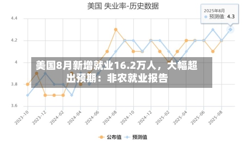 美国8月新增就业16.2万人，大幅超出预期：非农就业报告-第2张图片