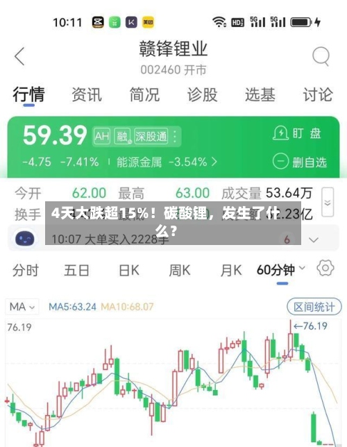 4天大跌超15%！碳酸锂，发生了什么？