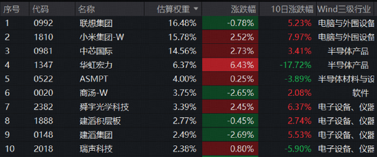 工信部重磅定调，“晶圆代工双雄	”共振！港股硬科技延续攻势