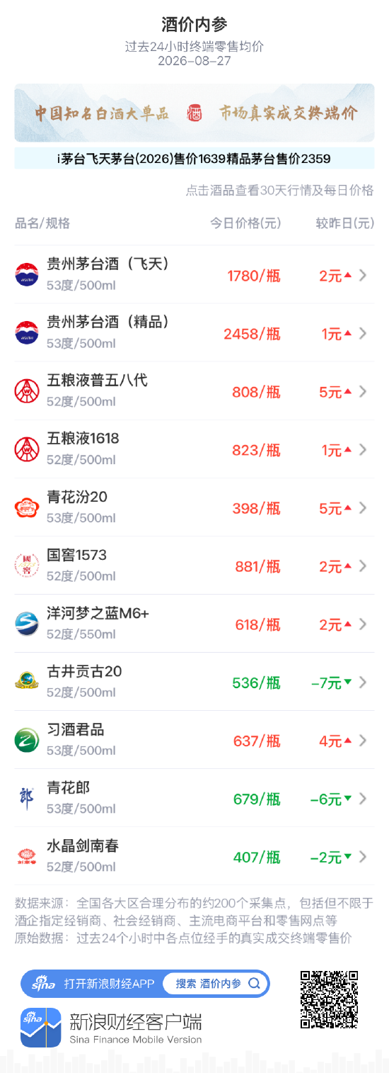 水晶剑南春跌2元 波浪式缓升后迎来技术回调