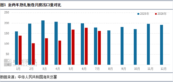 热轧板卷出口贸易伙伴结构重塑，现在主要发往这些国家