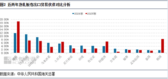 热轧板卷出口贸易伙伴结构重塑，现在主要发往这些国家