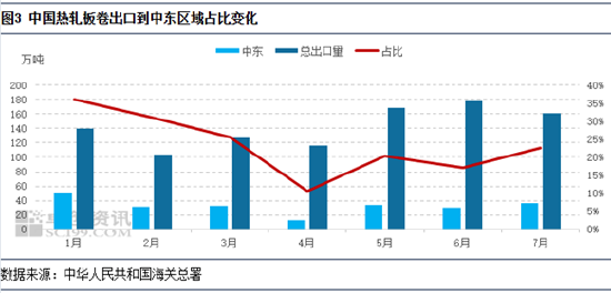 热轧板卷出口贸易伙伴结构重塑	，现在主要发往这些国家