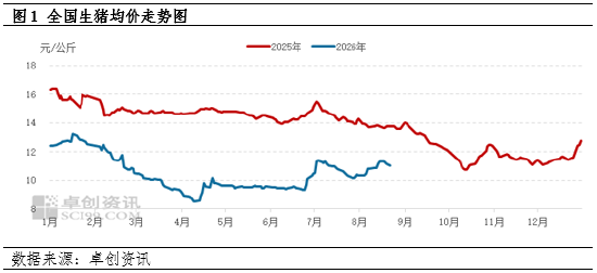 生猪仍有增重空间，9月份出栏节奏或较为缓慢