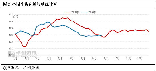 生猪仍有增重空间，9月份出栏节奏或较为缓慢