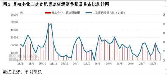 生猪仍有增重空间	，9月份出栏节奏或较为缓慢