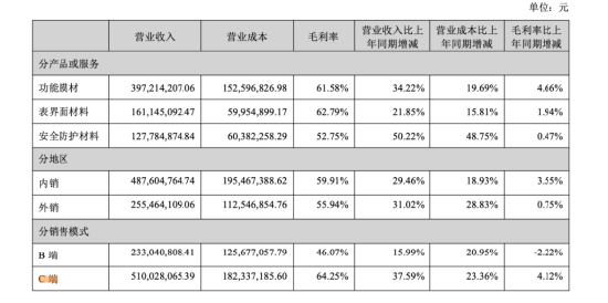 太力科技上半年营收毛利双增长	，C端收入增37.59%，B端业务与三大材料布局持续升级