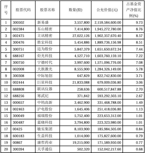 知名基金经理	，隐形重仓股曝光