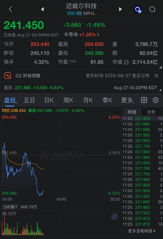 Marvell业绩和指引双双超预期，盘后仍跌超5%