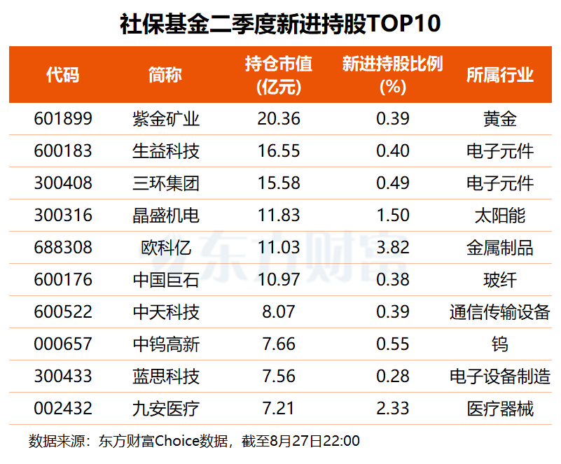 社保基金二季度调仓路线图曝光 硬科技成布局主线(附名单)