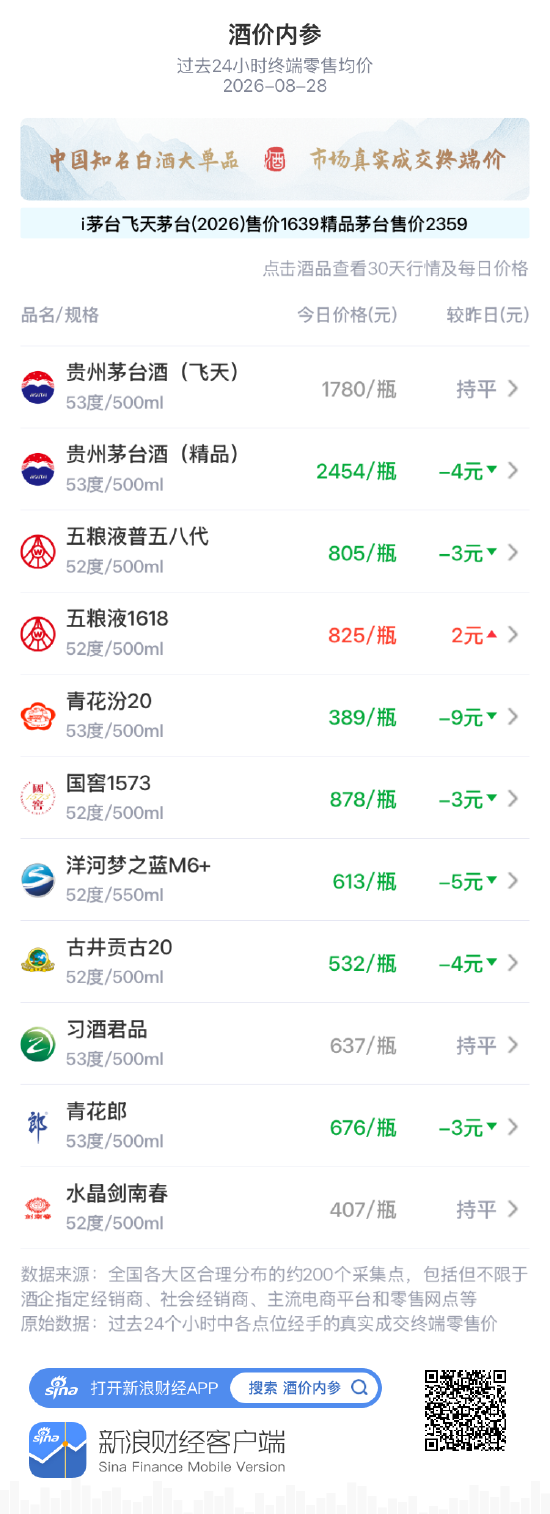 精品茅台下跌4元 再现回探调整态势