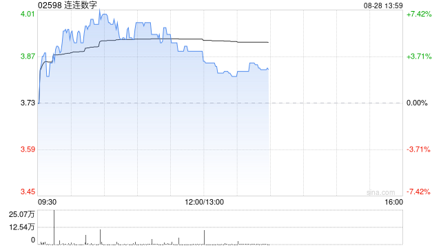 连连数字盘中涨超7% 华泰证券维持“买入”评级