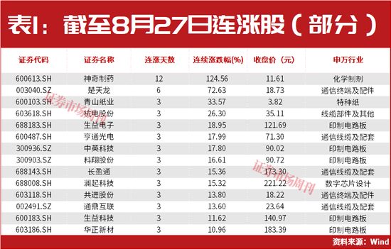 章建平又出手了！超百亿重仓新进这5只股	，这几只全部大涨！