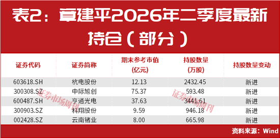 章建平又出手了！超百亿重仓新进这5只股，这几只全部大涨！
