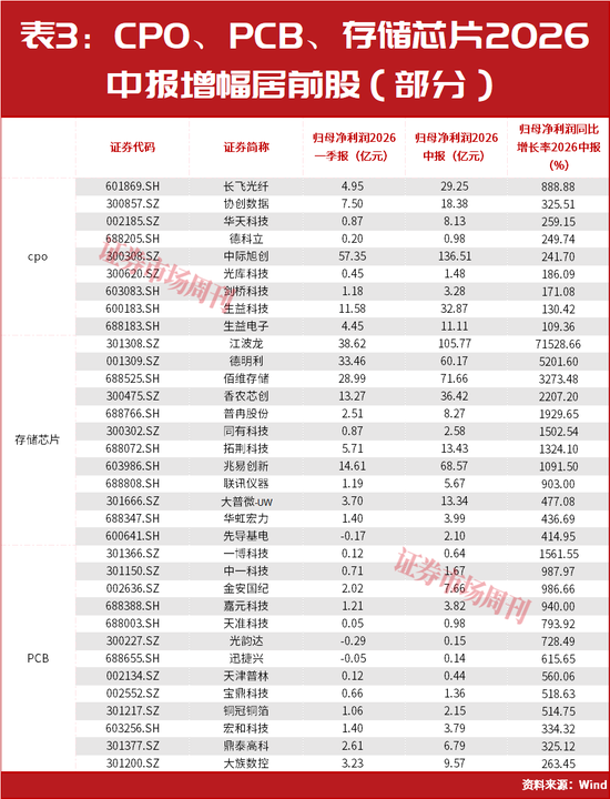 章建平又出手了！超百亿重仓新进这5只股，这几只全部大涨！