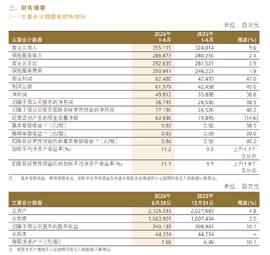 中国人保：上半年归母净利润367.45亿元，同比增长38.5%