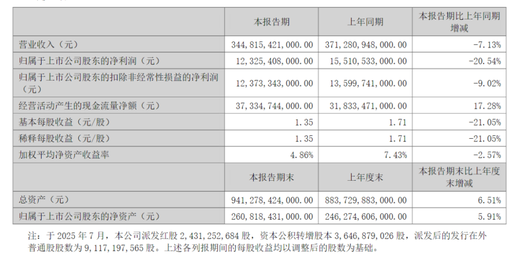 比亚迪，上半年营收、净利、研发投入均下滑