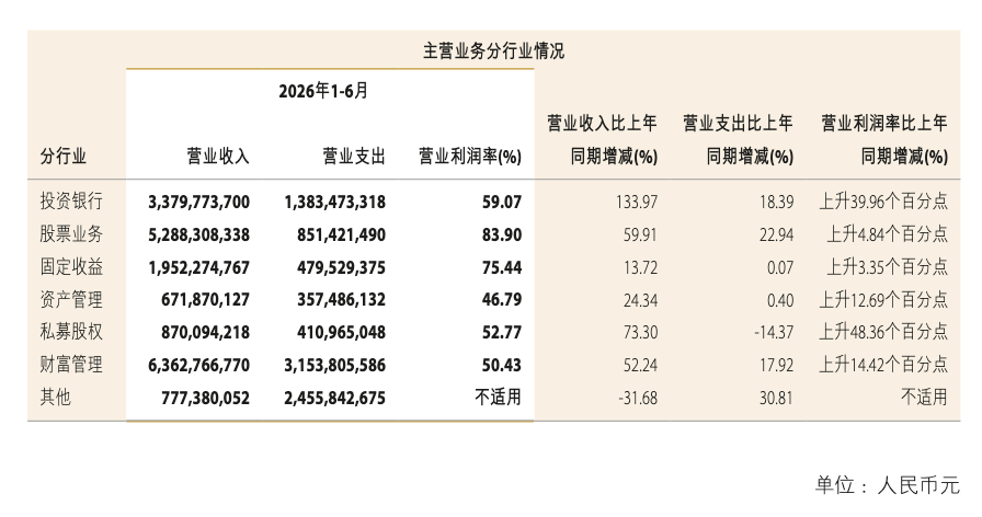 中金公司中期业绩创历史最佳，“三合一”能赚多少？