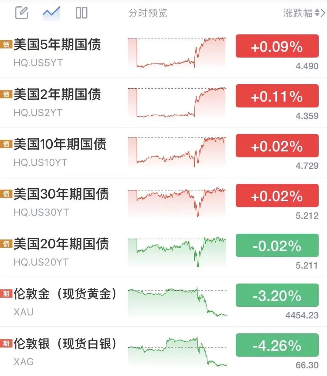 沃什首秀释放鹰派信号，黄金白银美债巨震