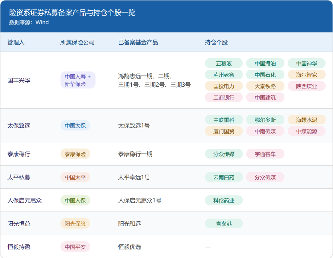 2220亿险资私募，持仓图谱曝光