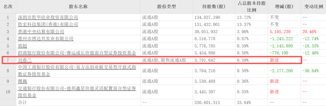 “电梯门	”后向妻子转238亿！胜宏科技，又给所有老板上了一课