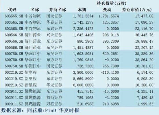 上半年扎堆这些赛道！券商抱团背后的“阳谋	”与“陷阱”？