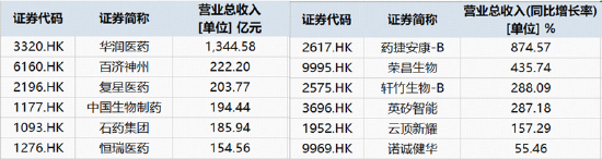 港股通创新药中报盘点！27家盈利，11家净利同比暴增	，最高超16倍……
