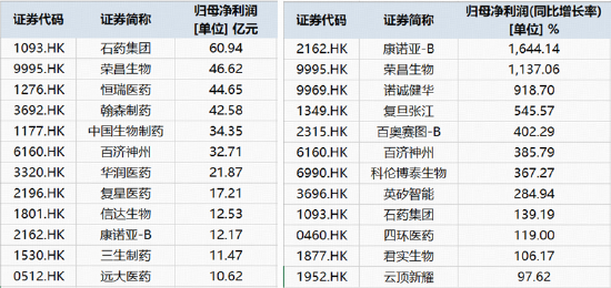 港股通创新药中报盘点！27家盈利	，11家净利同比暴增，最高超16倍……