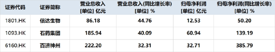 港股通创新药中报盘点！27家盈利，11家净利同比暴增	，最高超16倍……