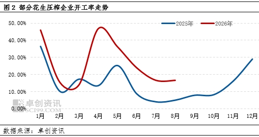 花生：8月压榨行业恢复偏慢