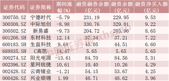 这些股票	，融资客大幅加仓