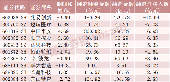 这些股票，融资客大幅加仓