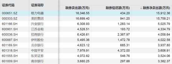这些股票	，融资客大幅加仓