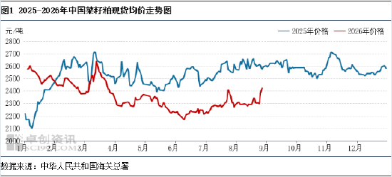 菜粕：现货价格迎来强势上行	，外部扰动放大行情表现