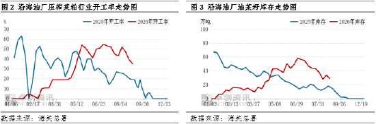 菜粕：现货价格迎来强势上行，外部扰动放大行情表现