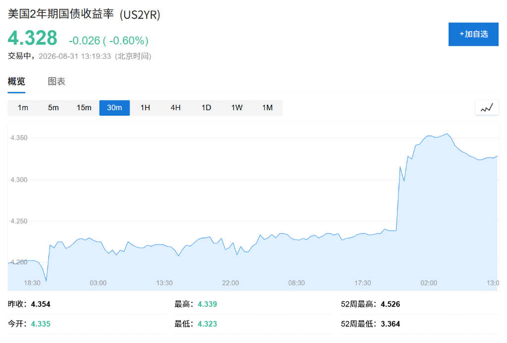 沃什讲话推高加息预期，债券投资者仍不信美联储会行动