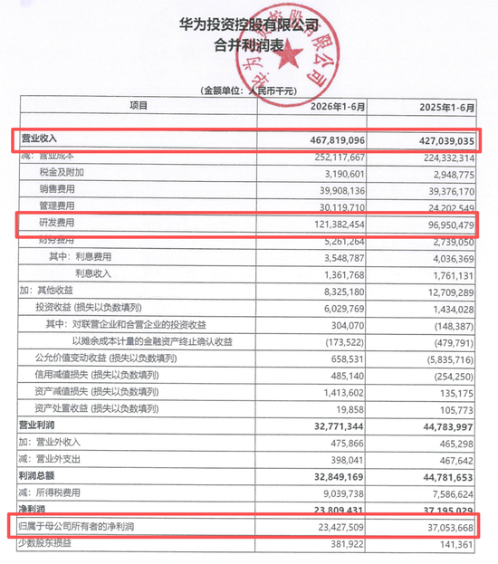 华为最新业绩：上半年净赚超234亿元，研发费用再创新高