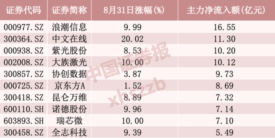 主力加仓	，超50亿资金涌入这一方向